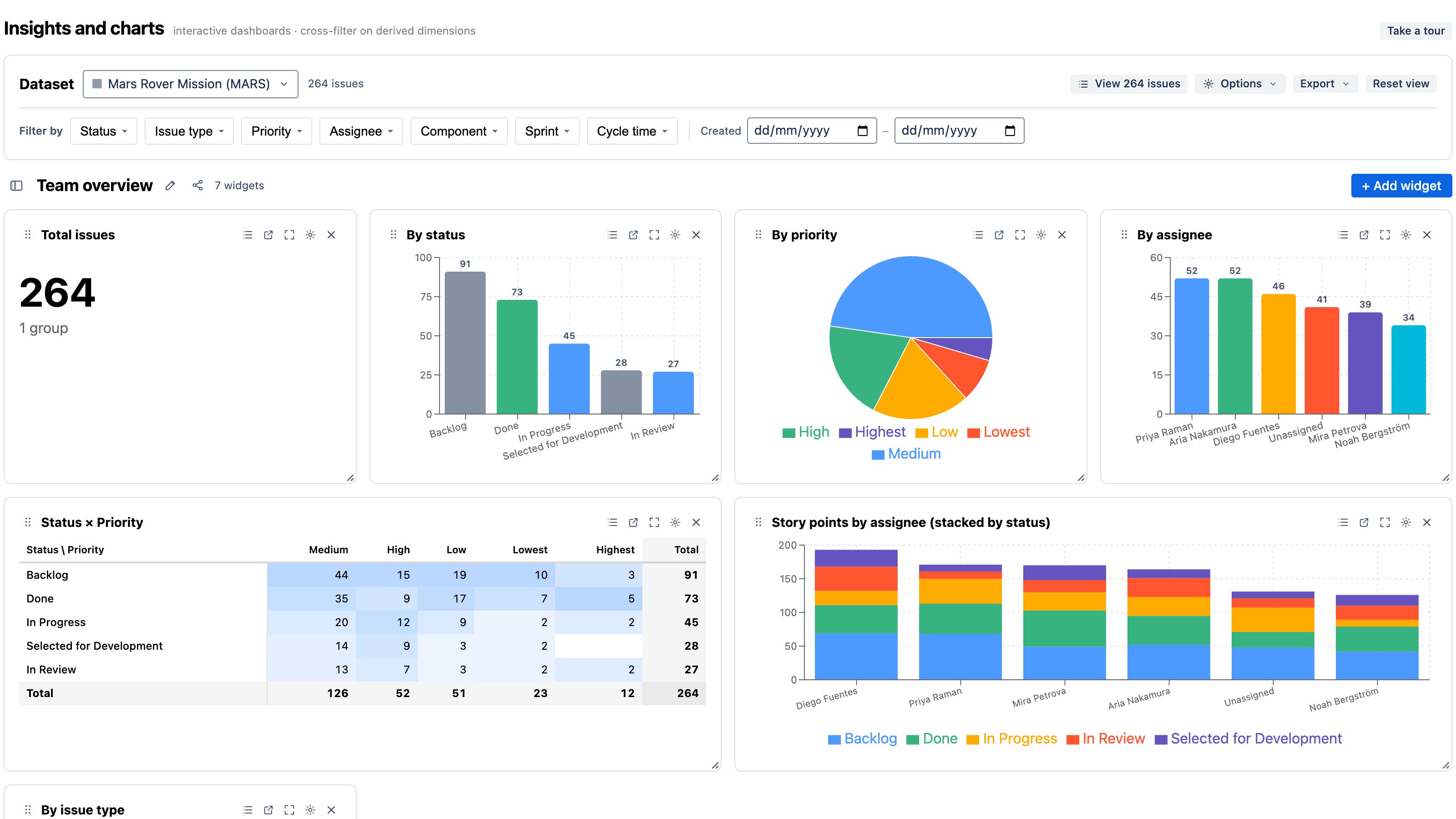 An Spectra dashboard — issues by status, priority, and assignee with a Status × Priority pivot