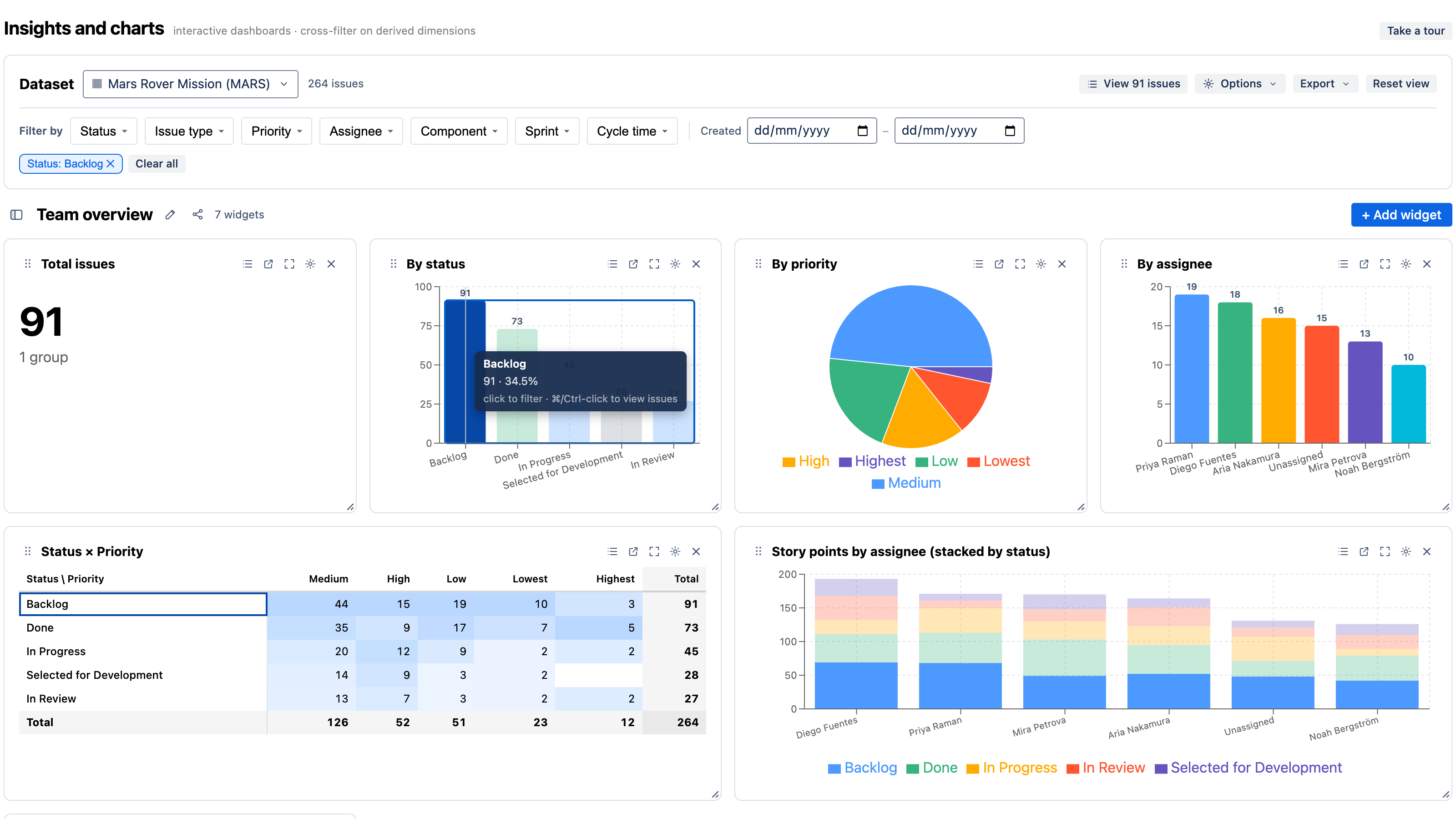 Clicking the Backlog bar cross-filters every chart on the dashboard