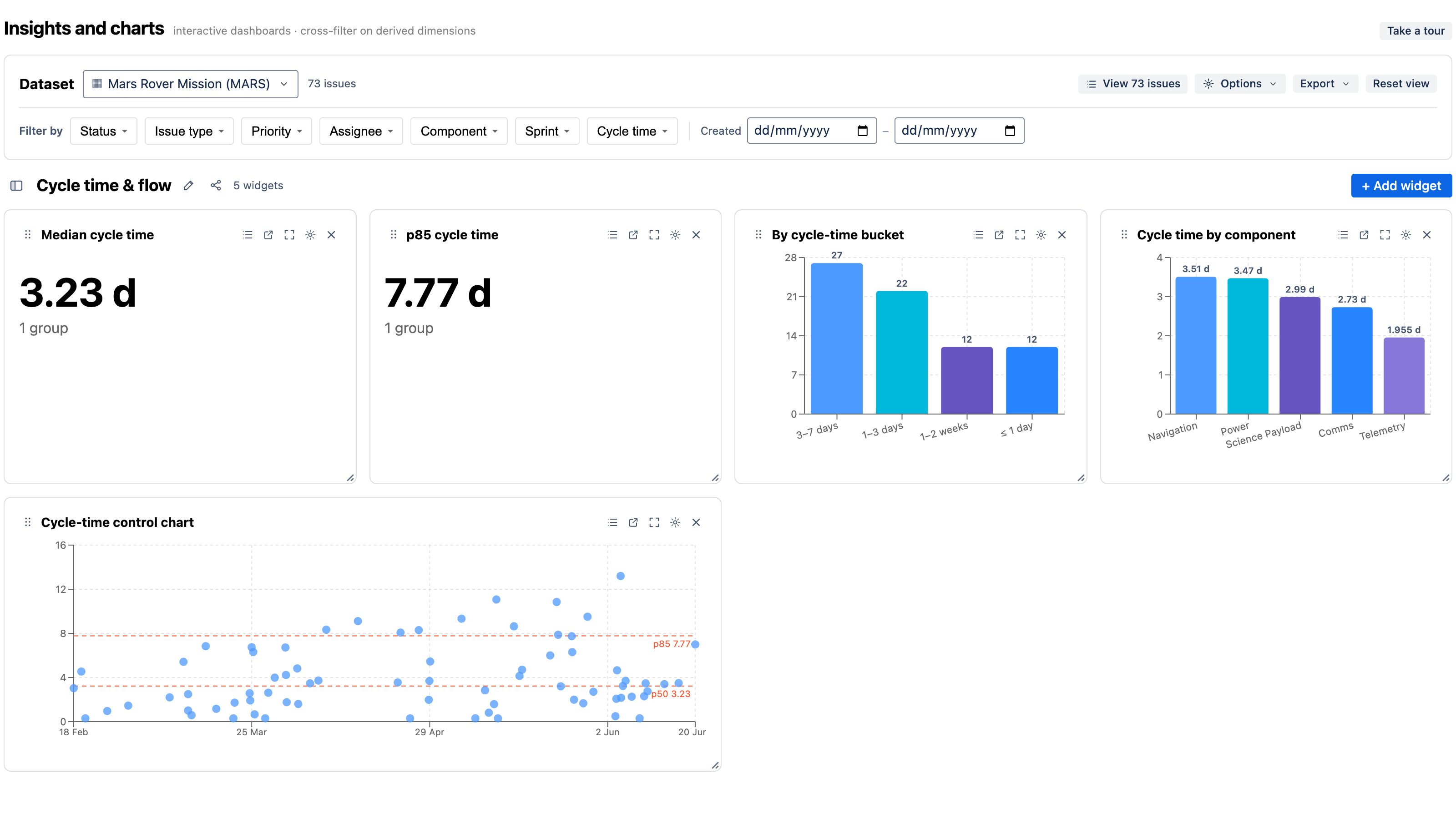 Cycle time dashboard — median and p85 KPIs, a distribution, and a control chart with percentile lines