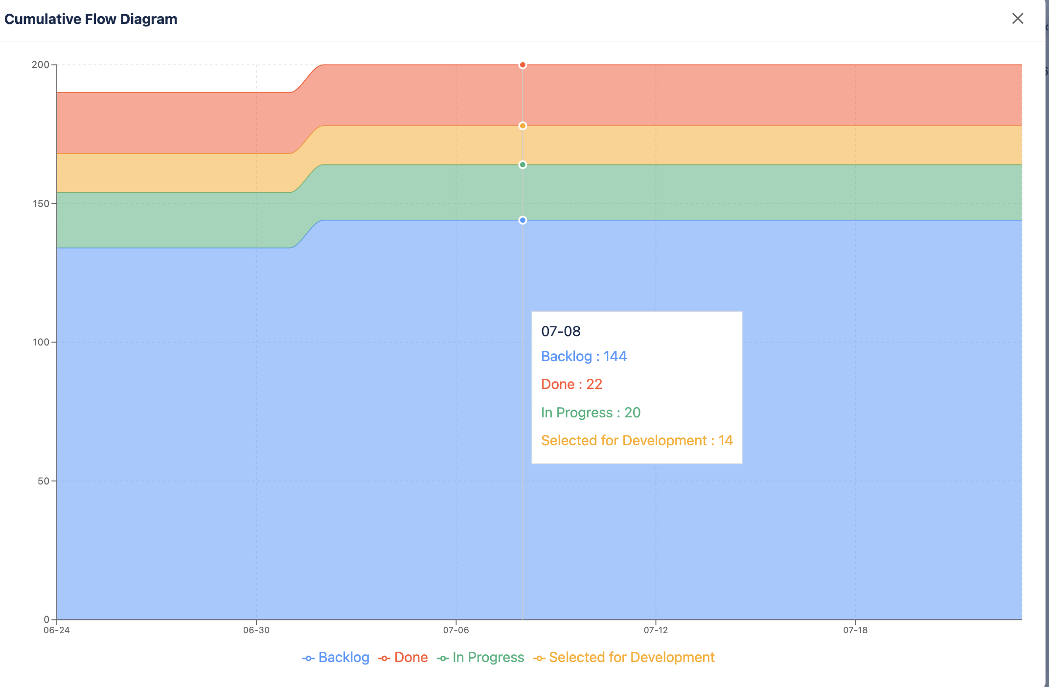 Spectra's cumulative flow diagram for a Jira project: stacked bands for Backlog, Selected for Development, In Progress, and Done charted over four weeks, reconstructed from issue change history, with a hover tooltip listing each status's issue count on one day