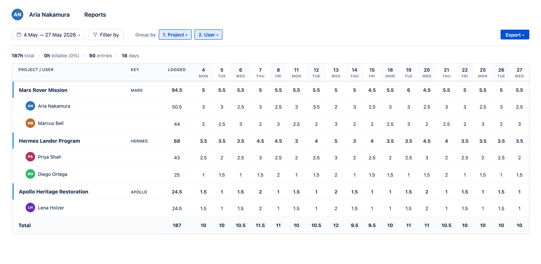 Aevon reports view pivoting logged hours by project and user across a date range, with filters and CSV export