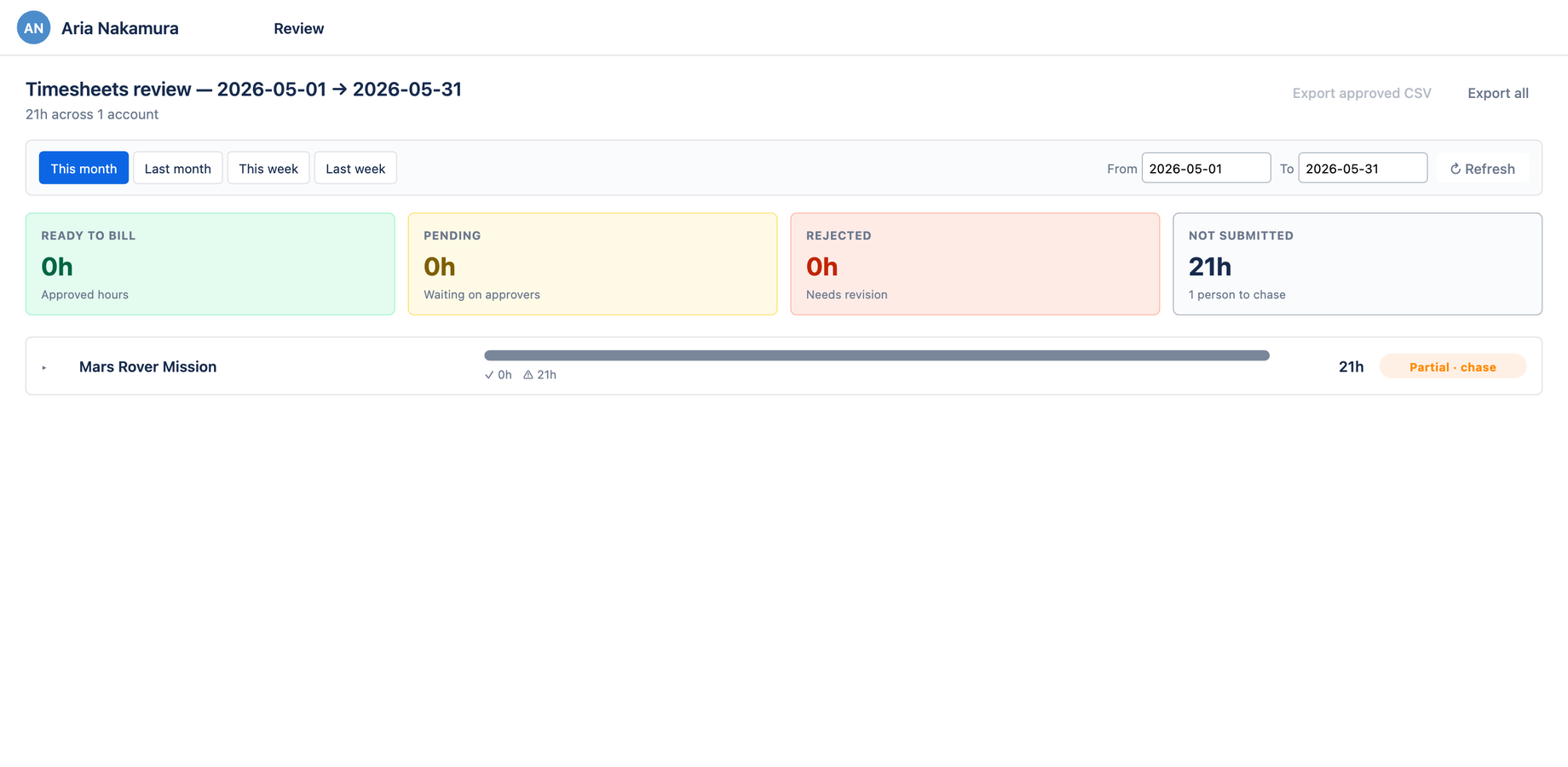 Aevon Timesheets review pivot showing ready-to-bill, pending, rejected, and not-submitted hours per account